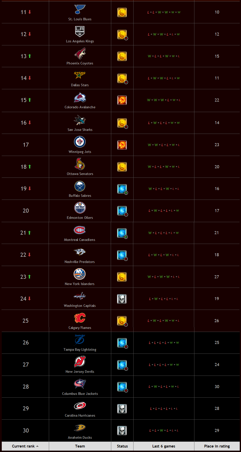 ZCodeSystem NHL Power Rankings