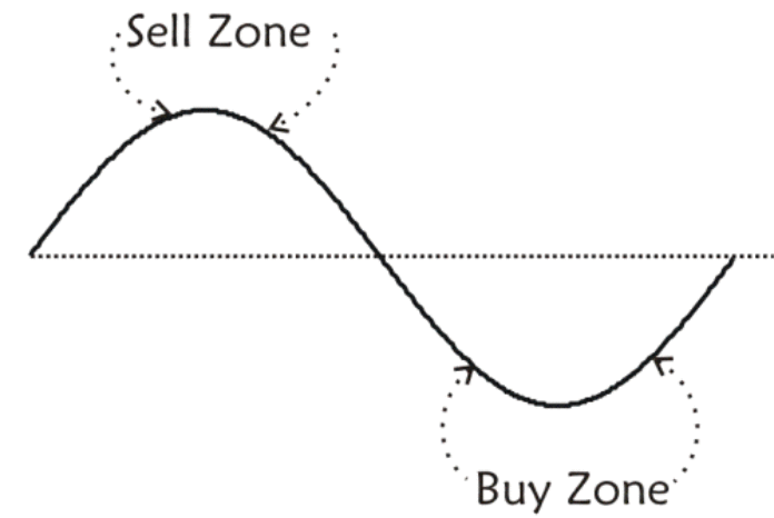 buy-sell-zone-e1438643219570-696x466