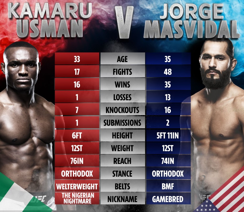 masvidal vs usman