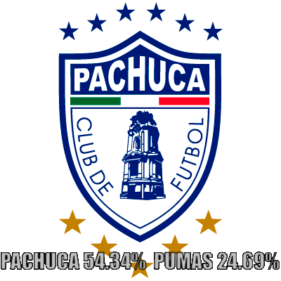 Pese a su anterior derrota, Pachuca es favorito en las apuestas.