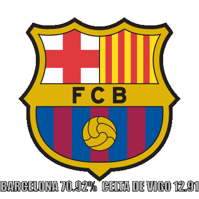 El Barcelona está en perfecta forma para ganar al Celta de Vigo.