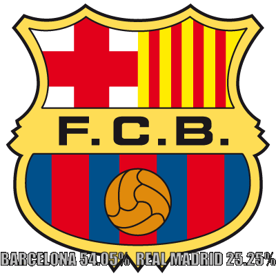 Las apuestas deportivas están del lado del Barcelona.