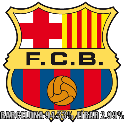 El Barcelona debe ganar al Eíbar y esperar el milagro.