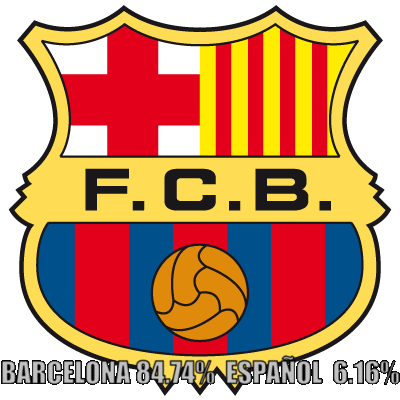 El Barcelona domina las tendencias deportivas para el derbí catalán.
