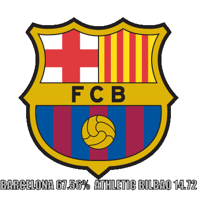 El Barcelona domina las apuestas deportivas.