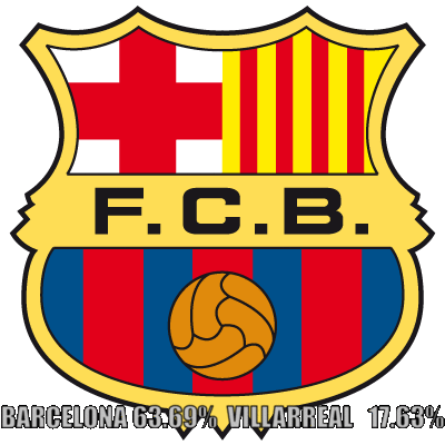 El Barcelona es el claro favorito en las apuestas deportivas.