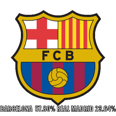 El Barcelona lleva gran ventaja en las apuestas deportivas Zcode.