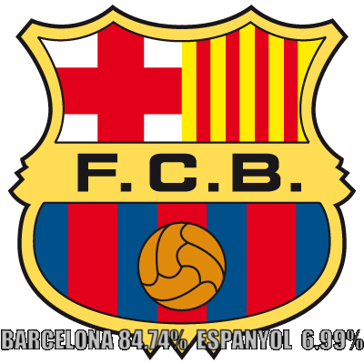 El Barcelona ganará el derbi catalán.