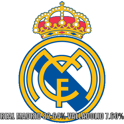 El Real Madrid va muy adelante en las apuestas deportivas.